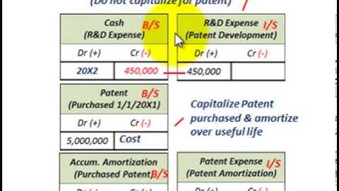 Intangible Assets Accounting (Purchased Patent, Useful Life Amortization, R&D Expenses)