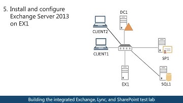 Integrated Exchange, Lync, and SharePoint Test Lab Guide TLG) overview