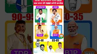 Andhra Pradesh Lok Sabha Election 2029 | Latest Opinion Poll 2026 🔥🚨😱#ysrcp​ #TDP​ #bjp