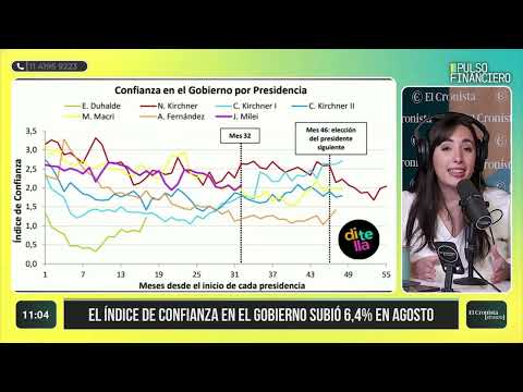 IS MILEI'S REELECTION COMING? Government confidence has improved notably