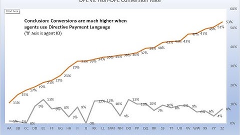 Collections Case Study: Speech analytics improves conversions with Directive Payment Language