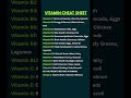 The Complete Vitamin Cheat Sheet — Every Vitamin, Its Function, and the Foods That Contain It