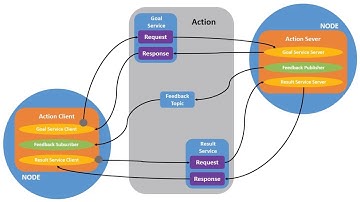 ROS2 Basics #7 - Understanding ROS2 Actions