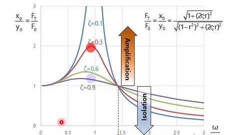 vibration Transmissibility Ratio(TR)