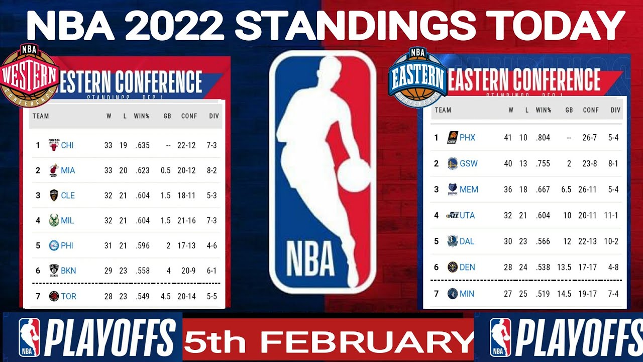 Download NBA standings today ; NBA games today ; NBA standings 2022 today ; NBA standings 2022 playoffs ; NBA