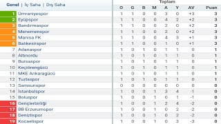Tff 1.Lig 1.Hafta Puan Durumu - Toplu Sonuçlar - Fikstür 2021-22