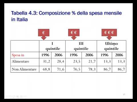 Video: Differenza Tra Beni Normali E Beni Inferiori