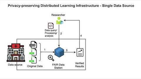 FAIRHealth - Privacy-preserving Distributed Learning Infrastructure Explanation Diagram Video
