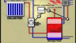 Solar Home Heating - Force Air