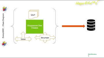 Class Diagram  (Diagramme des Classes) uml diagrams tutorial