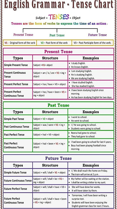 English Grammer Tense Chart||Tense Full Information #english #tense #translation #grammar #shorts