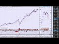 Technical Analysis of Stock Market | Below Expectations