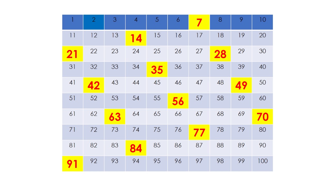 Count By 7 Chart