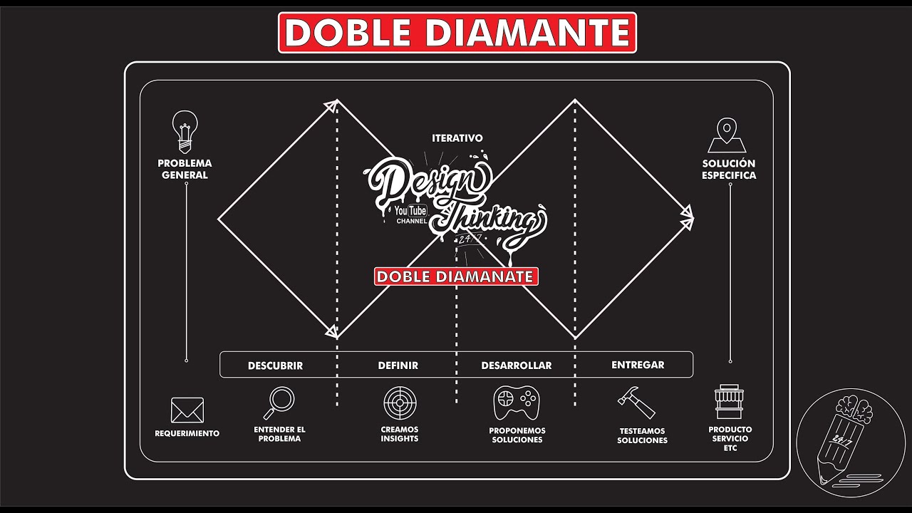 Que es el proceso de diseño 