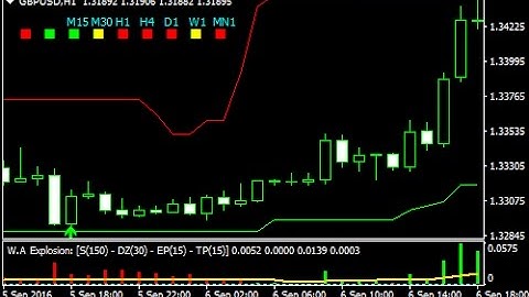 Super Signal Channel Forex Scalping Strategy  - How To Trade Using Forex Strategies