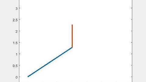"Matlab program to simulate the forward kinematics of a 2R Robotic Arm."