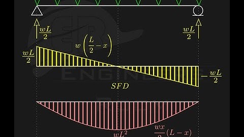 Autodesk Robot Structural Analysis Tutorial