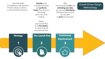 Growth-Driven Design Methodology by E-Marketing Clusters