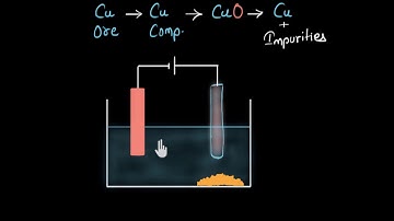 Electrolytic refining of metals | Metals and non-metals | Chemistry | Khan Academy