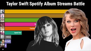 Most Streamed Taylor Swift Albums on Spotify Battle (2011-2023)