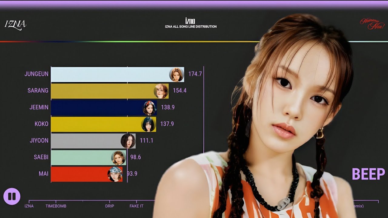 IZNAㅣALL SONG LINE DISTRIBUTION [From IZNA To Mamma Mia]