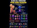blood cell formation process in our bone marrow #hyperlipidemia