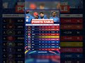 Delhi Capitals move one spot up in the points table, while Punjab Kings remain in 4th place. 💙🔼,,