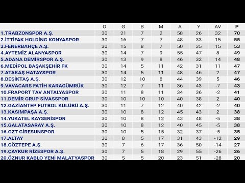 Spor Toto Süper Lig 30.Hafta Puan Durumu - Toplu Sonuçlar - Fikstür 2021-22