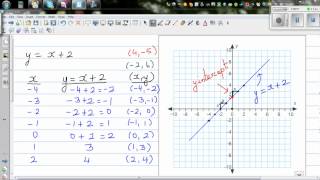 Graphing Y X 2 Using Table And Gradient Intercept Method Youtube
