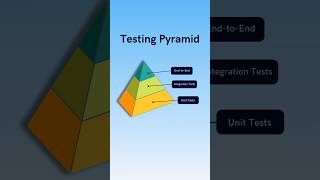 The Testing Pyramid Demystified: Conquer Test Automation Today #shorts