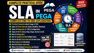 PEGA SLA Complete Tutorial | Practical Scenarios, Urgency, Debugging &amp; Internals | Part2