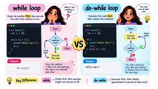 while loop in dart