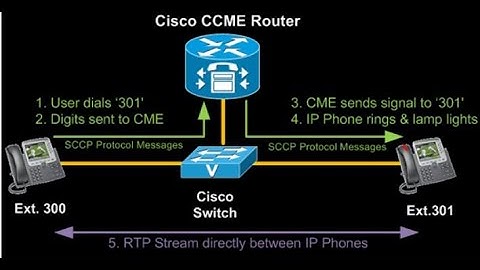Cisco Call Manager Express Installation | CISA 3360 | Deploying VOIP Services
