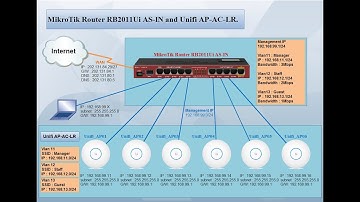 MikroTik Router RB2011UiAS-IN and Unifi AP AC LR #01