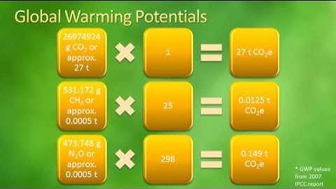 How to Calculate Greenhouse Gas Emissions