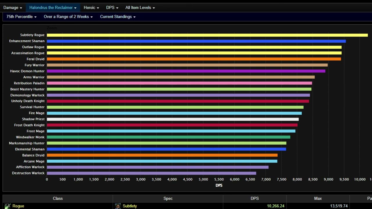 WoW Shadowlands 9.2-Highest DPS Classes in Sepulcher the First - YouTube