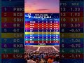 Points Table IPL 2026 | प्वाइंट टेबल IPL 2026 #ipl2026 #pointstable