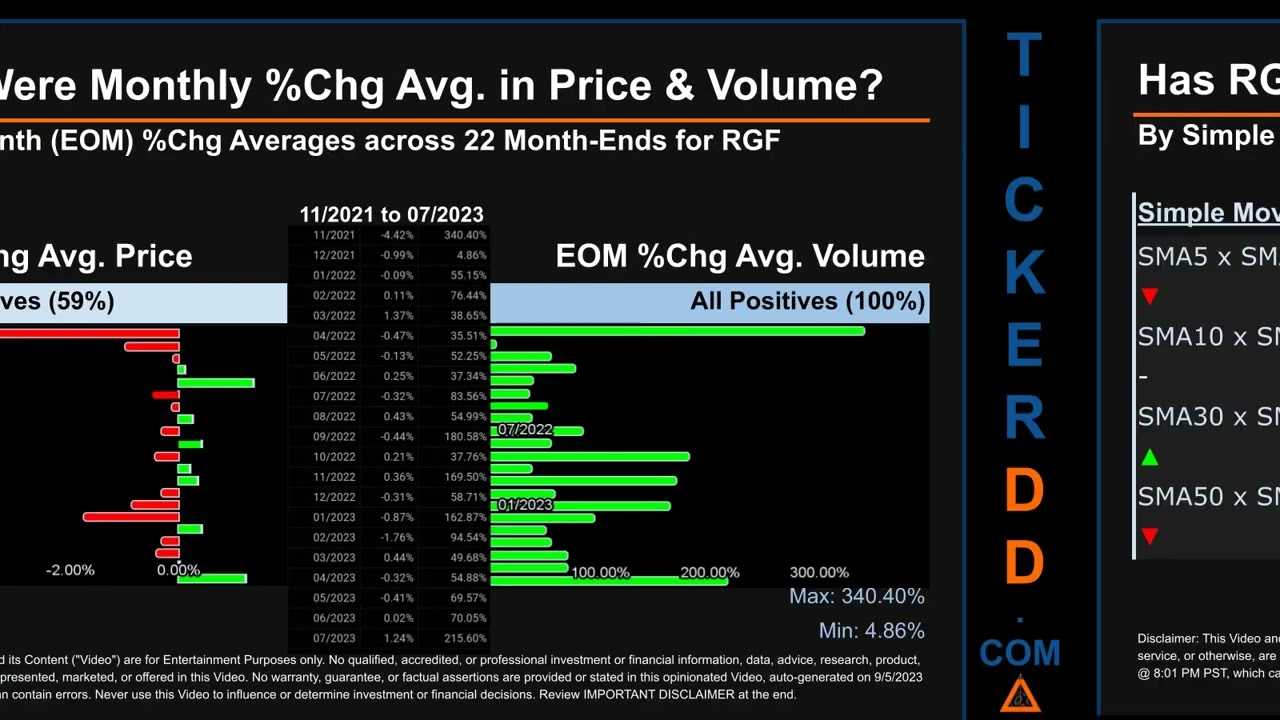 RGF News along with Price and Volume Analysis RGF Stock Analysis $RGF Latest News TickerDD RGF Price