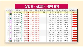금요일, 상한가▪250일 신고가▪250일신저가  종목요약, 3분봉 차트, 일봉차트