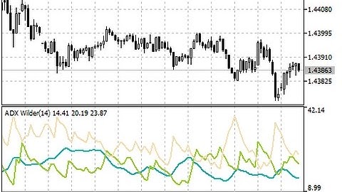 Average Directional Movement Index Wilder – indicator for MetaTrader 5