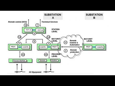 IEC 61850 TRAINING COURSE