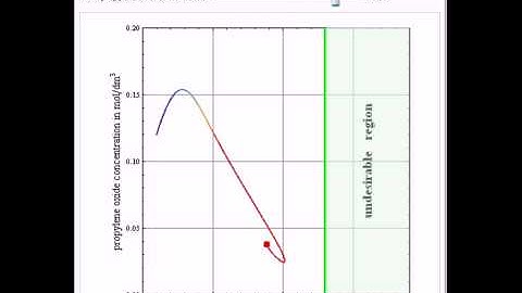 Action of a Continuous Stirred-Tank Reactor
