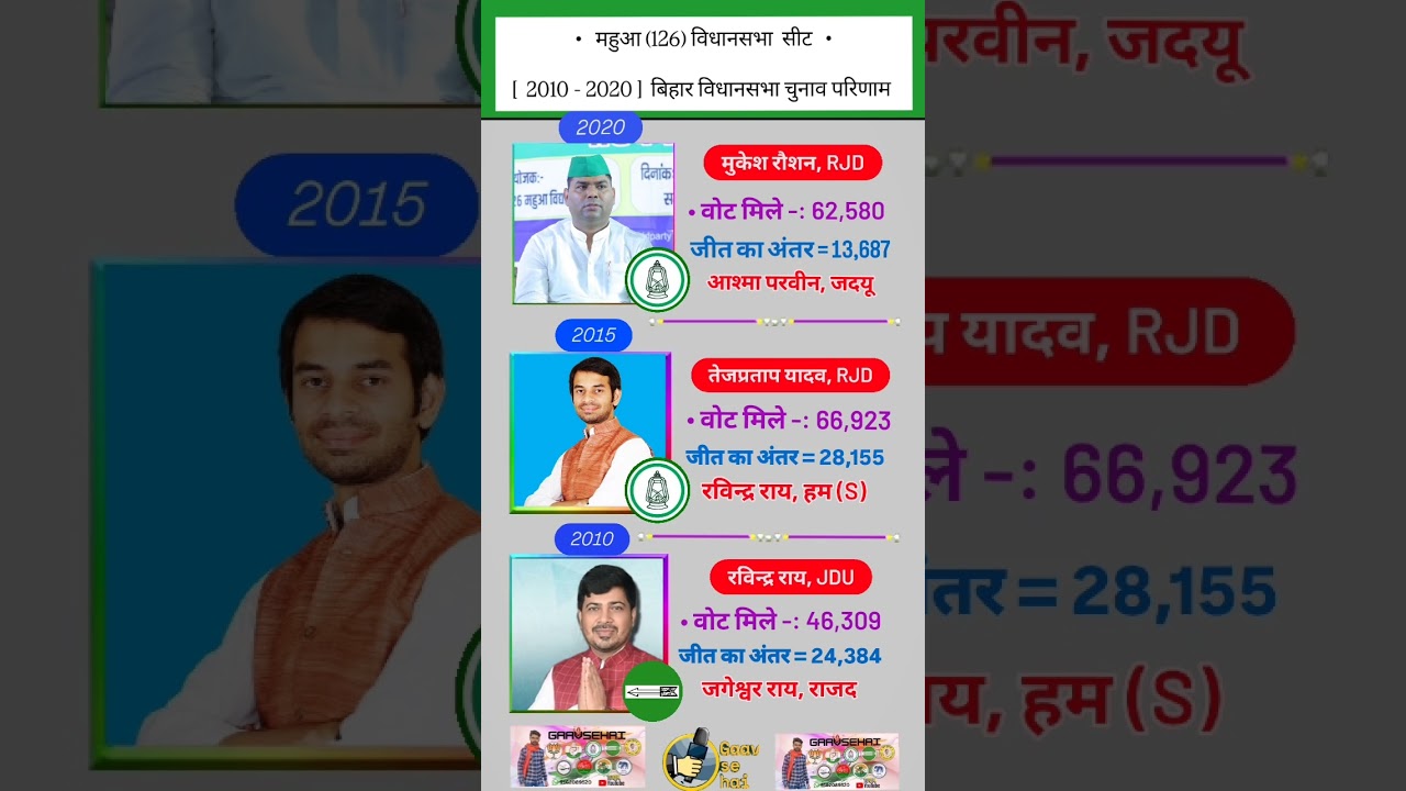 Mahua Bihar 126 Assembly Election Results History 