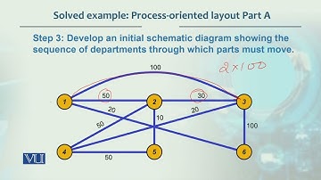 Solved Example Process oriented Layout Part A | Production / Operations management | MGT713_Topic067