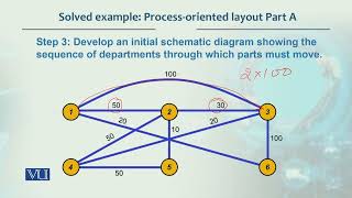Solved Example Process oriented Layout Part A | Production / Operations management | MGT713_Topic067