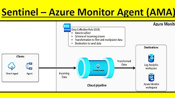 Microsoft Sentinel |Ingest logs to Sentinel using Azure Monitor Agent (AMA) | Security Event Logs