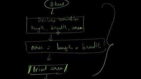 PFC #3: IDE, How to program in C, General Program Structure, Input Output functions, Comments