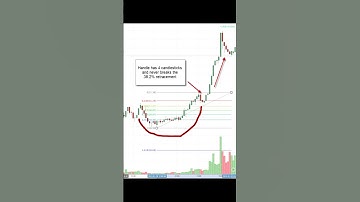 Perfect Cup and Handle Breakout with Fibonacci Levels 📈🔥#shorts #youtubeshorts #trading #candlestick