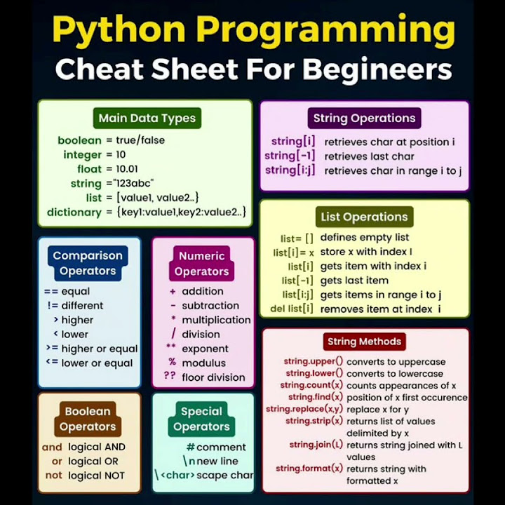 Python Programming Cheat Sheet For Beginners #artificialintelligence ...