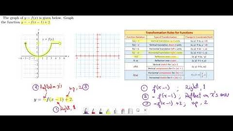 15- Transformation of Graphs: The graph of y=f(x) is given below. Graph the function y=-f(x-1)+2